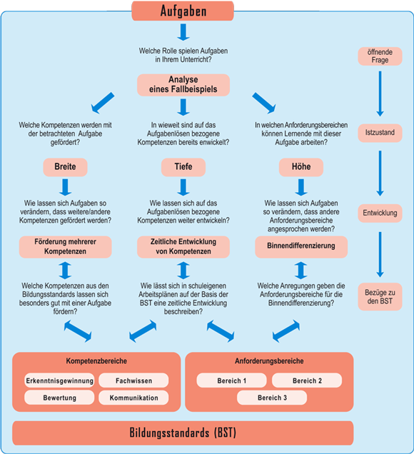 Naturwissenschaften-Aufgaben