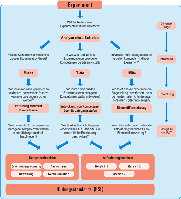 Naturwissenschaften-Experiment