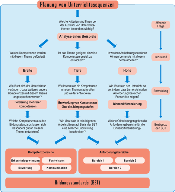 Planungslandkarte-Unterrichtssequenzen